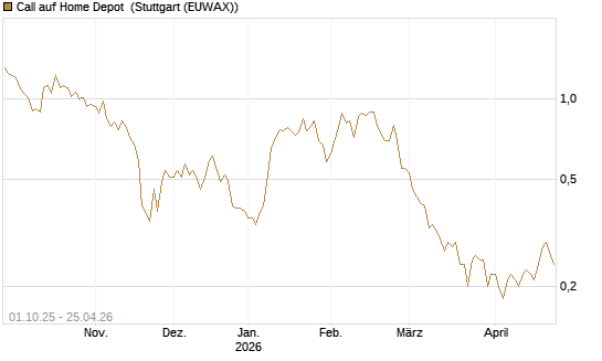 Call auf Home Depot [BNP Paribas Emissions- und Handelsges.] Chart