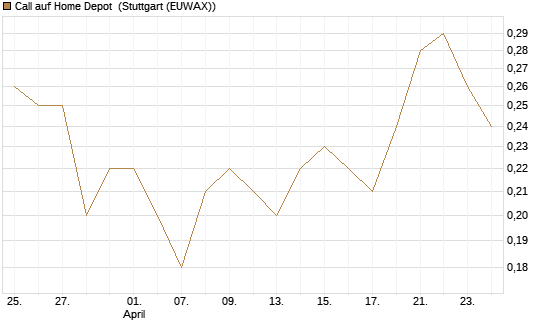 Call auf Home Depot [BNP Paribas Emissions- und Handelsges.] Chart