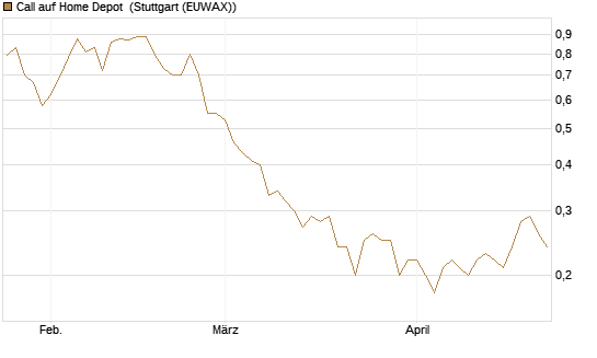 Call auf Home Depot [BNP Paribas Emissions- und Handelsges.] Chart