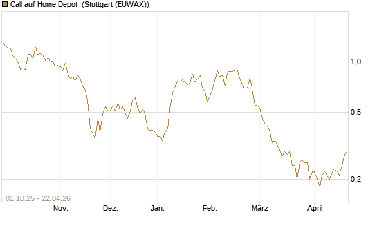 Call auf Home Depot [BNP Paribas Emissions- und Handelsges.] Chart