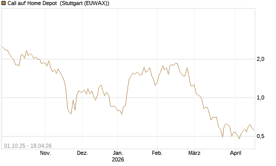 Call auf Home Depot [BNP Paribas Emissions- und Handelsges.] Chart