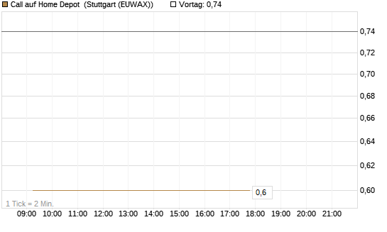 Call auf Home Depot [BNP Paribas Emissions- und Handelsges.] Chart