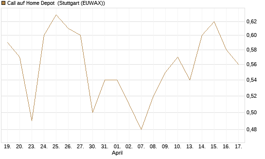 Call auf Home Depot [BNP Paribas Emissions- und Handelsges.] Chart