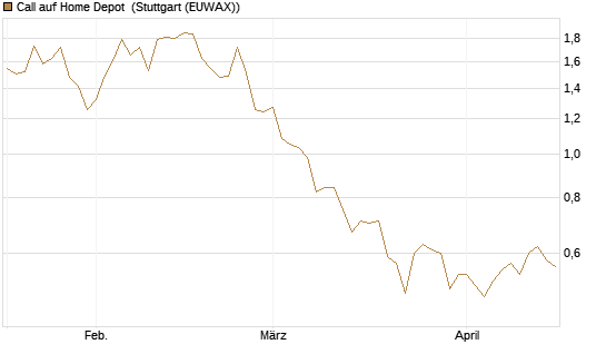 Call auf Home Depot [BNP Paribas Emissions- und Handelsges.] Chart