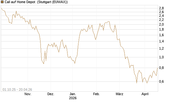 Call auf Home Depot [BNP Paribas Emissions- und Handelsges.] Chart