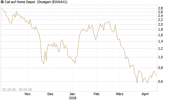 Call auf Home Depot [BNP Paribas Emissions- und Handelsges.] Chart
