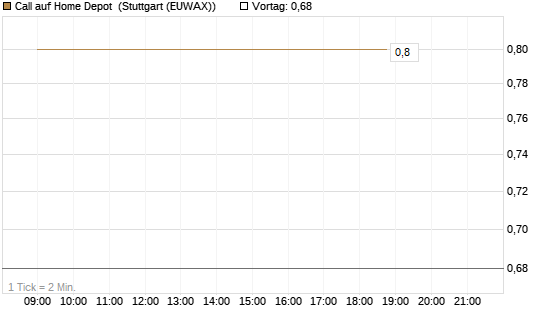 Call auf Home Depot [BNP Paribas Emissions- und Handelsges.] Chart