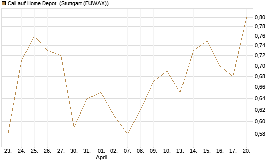 Call auf Home Depot [BNP Paribas Emissions- und Handelsges.] Chart