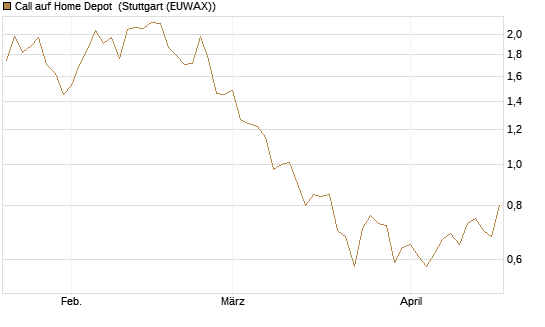 Call auf Home Depot [BNP Paribas Emissions- und Handelsges.] Chart