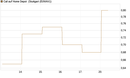 Call auf Home Depot [BNP Paribas Emissions- und Handelsges.] Chart