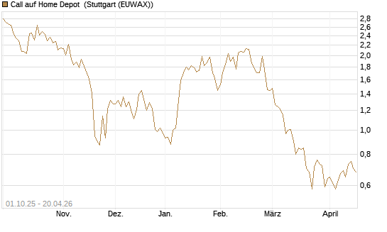 Call auf Home Depot [BNP Paribas Emissions- und Handelsges.] Chart