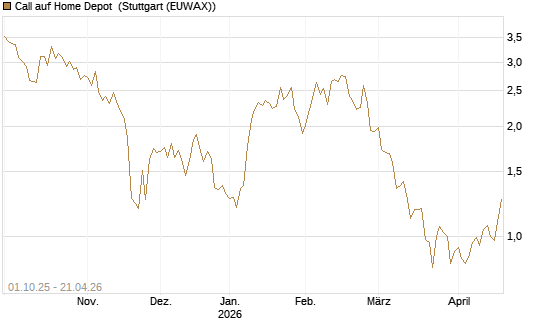 Call auf Home Depot [BNP Paribas Emissions- und Handelsges.] Chart