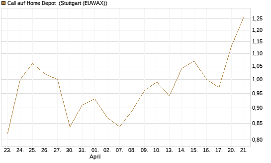 Call auf Home Depot [BNP Paribas Emissions- und Handelsges.] Chart