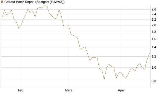 Call auf Home Depot [BNP Paribas Emissions- und Handelsges.] Chart