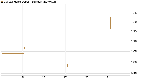 Call auf Home Depot [BNP Paribas Emissions- und Handelsges.] Chart