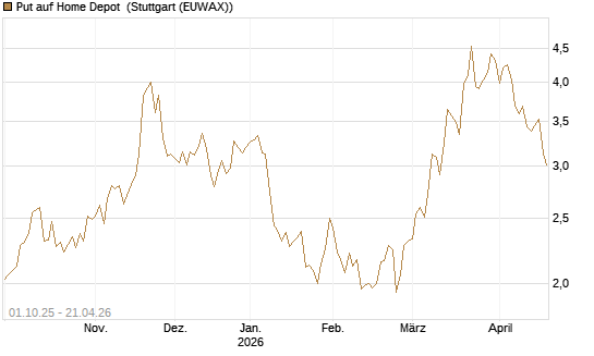 Put auf Home Depot [BNP Paribas Emissions- und Handelsges.] Chart