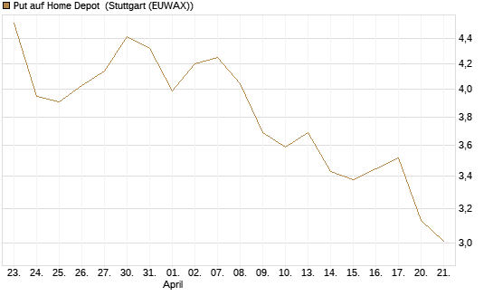 Put auf Home Depot [BNP Paribas Emissions- und Handelsges.] Chart