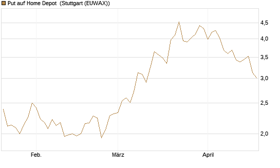 Put auf Home Depot [BNP Paribas Emissions- und Handelsges.] Chart