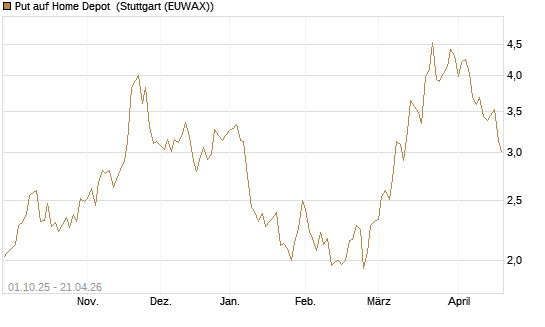 Put auf Home Depot [BNP Paribas Emissions- und Handelsges.] Chart
