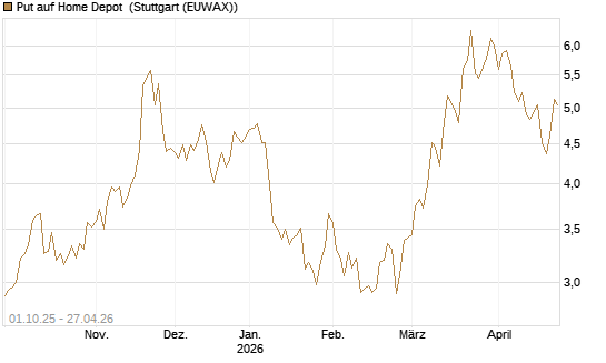 Put auf Home Depot [BNP Paribas Emissions- und Handelsges.] Chart