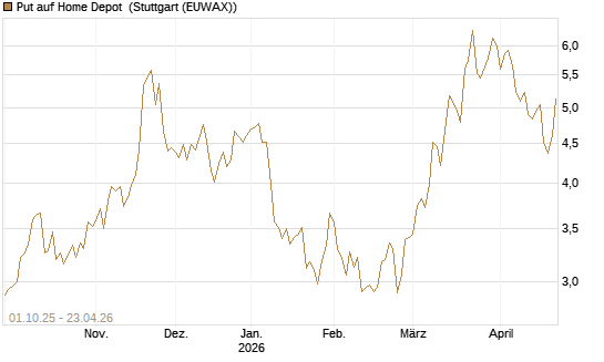 Put auf Home Depot [BNP Paribas Emissions- und Handelsges.] Chart