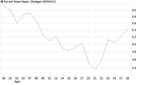 Put auf Home Depot [BNP Paribas Emissions- und Handelsges.] Chart