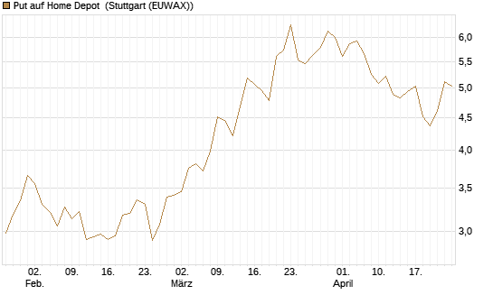Put auf Home Depot [BNP Paribas Emissions- und Handelsges.] Chart