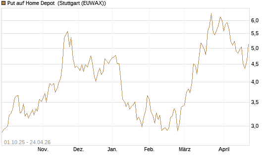 Put auf Home Depot [BNP Paribas Emissions- und Handelsges.] Chart