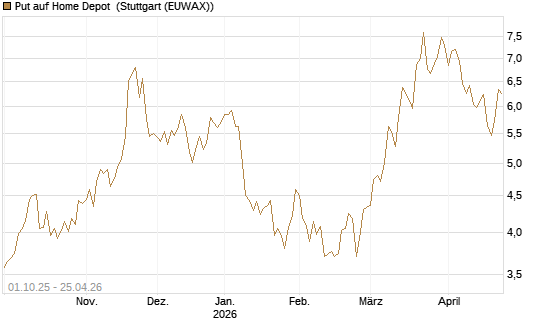 Put auf Home Depot [BNP Paribas Emissions- und Handelsges.] Chart