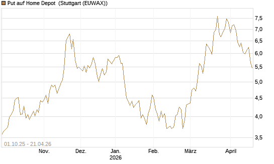 Put auf Home Depot [BNP Paribas Emissions- und Handelsges.] Chart