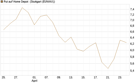 Put auf Home Depot [BNP Paribas Emissions- und Handelsges.] Chart