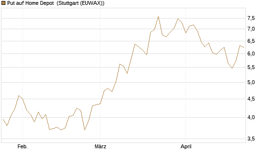 Put auf Home Depot [BNP Paribas Emissions- und Handelsges.] Chart