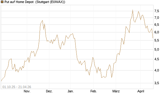 Put auf Home Depot [BNP Paribas Emissions- und Handelsges.] Chart