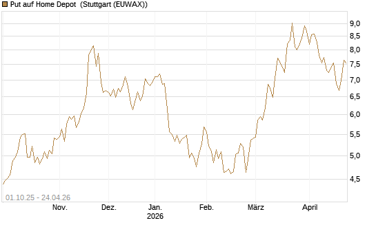 Put auf Home Depot [BNP Paribas Emissions- und Handelsges.] Chart