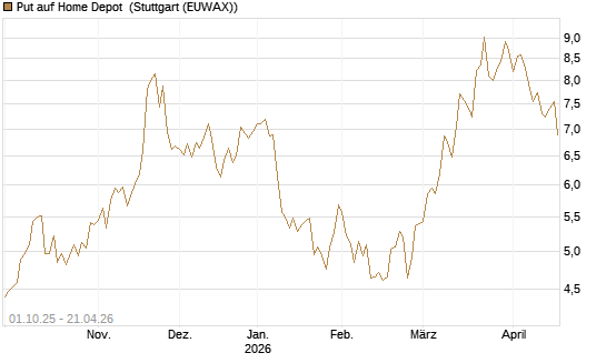 Put auf Home Depot [BNP Paribas Emissions- und Handelsges.] Chart