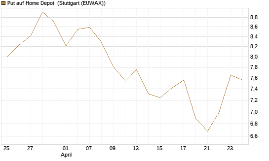 Put auf Home Depot [BNP Paribas Emissions- und Handelsges.] Chart