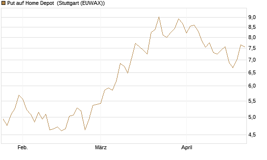 Put auf Home Depot [BNP Paribas Emissions- und Handelsges.] Chart