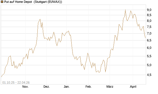 Put auf Home Depot [BNP Paribas Emissions- und Handelsges.] Chart