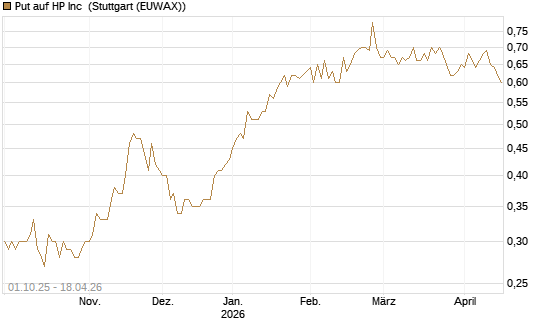 Put auf HP Inc [BNP Paribas Emissions- und Handelsges.] Chart