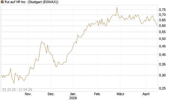 Put auf HP Inc [BNP Paribas Emissions- und Handelsges.] Chart