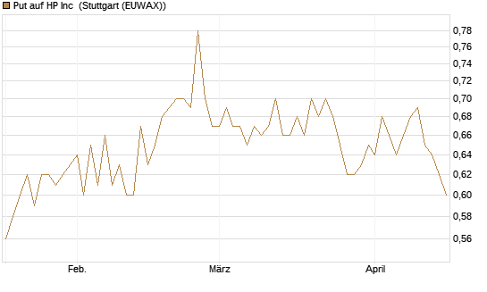 Put auf HP Inc [BNP Paribas Emissions- und Handelsges.] Chart