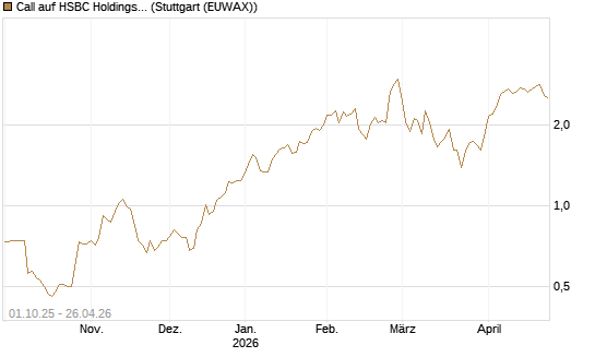 Call auf HSBC Holdings [BNP Paribas Emissions- und Handelsges.] Chart