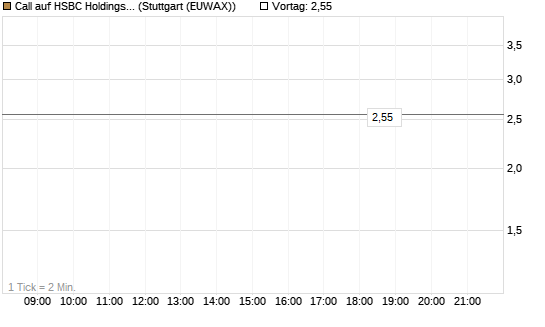 Call auf HSBC Holdings [BNP Paribas Emissions- und Handelsges.] Chart