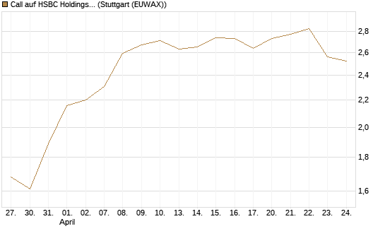 Call auf HSBC Holdings [BNP Paribas Emissions- und Handelsges.] Chart