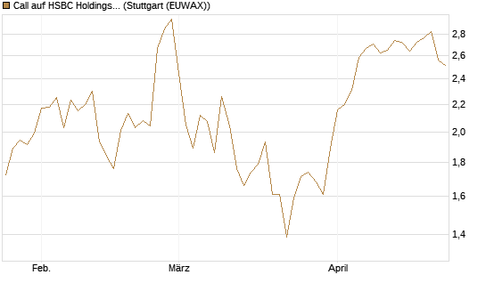 Call auf HSBC Holdings [BNP Paribas Emissions- und Handelsges.] Chart