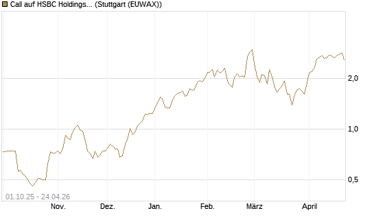 Call auf HSBC Holdings [BNP Paribas Emissions- und Handelsges.] Chart