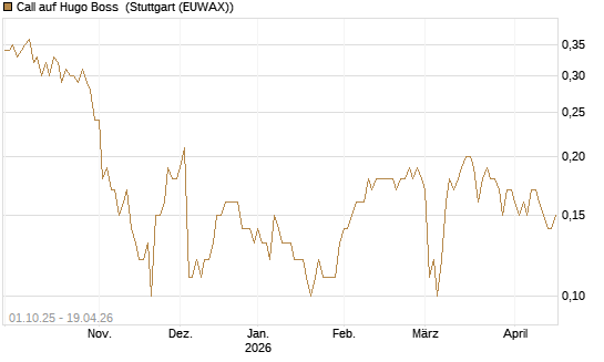Call auf Hugo Boss [BNP Paribas Emissions- und Handelsges.] Chart