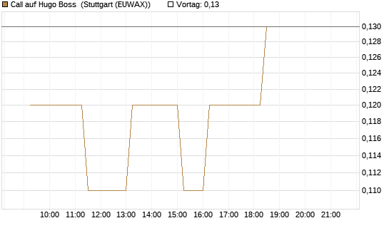 Call auf Hugo Boss [BNP Paribas Emissions- und Handelsges.] Chart