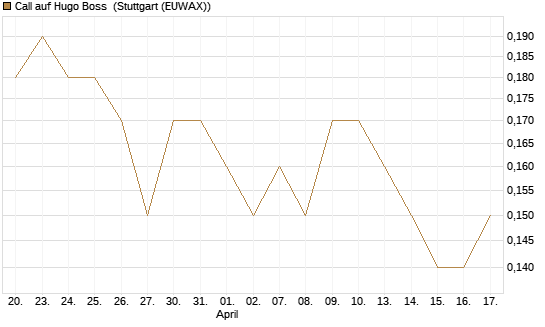 Call auf Hugo Boss [BNP Paribas Emissions- und Handelsges.] Chart