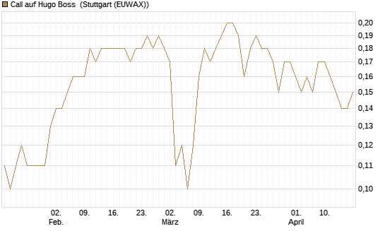 Call auf Hugo Boss [BNP Paribas Emissions- und Handelsges.] Chart